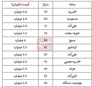 قیمت مسکن در منطقه ۱۵ تهران، متری ۳۰ میلیون به بالا +جدول