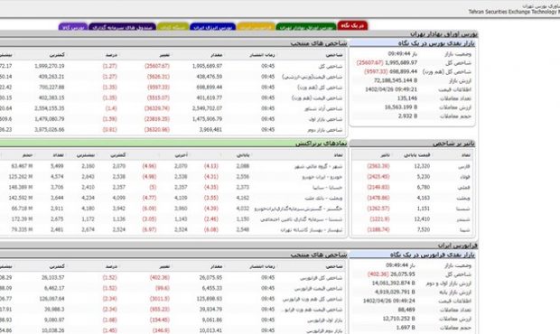 کانال ۲ میلیون واحدی شاخص بورس از دست رفت کانال ۲ میلیون واحدی شاخص بورس از دست رفت