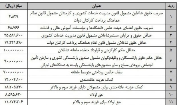 سقف دریافتی ماهیانه کارمندان دولت ۷۰ میلیون تومان شد سقف دریافتی ماهیانه کارمندان دولت ۷۰ میلیون تومان شد