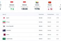 ایران بیستم دنیا و دوم آسیا/ آرژانتین همچنان بر بام فوتبال جهان