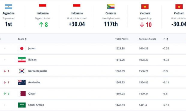 ایران بیستم دنیا و دوم آسیا/ آرژانتین همچنان بر بام فوتبال جهان ایران بیستم دنیا و دوم آسیا/ آرژانتین همچنان بر بام فوتبال جهان
