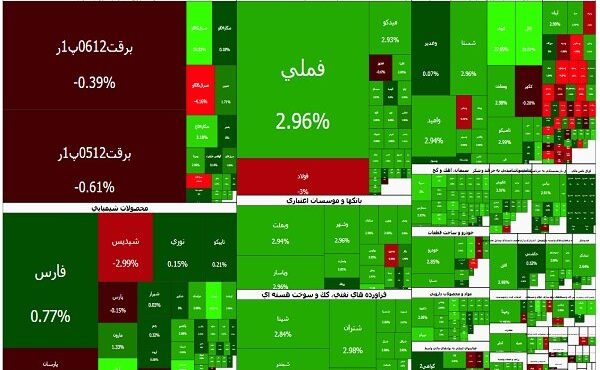 شاخص کل بورس تهران به کانال ۴ میلیون واحدی برگشت